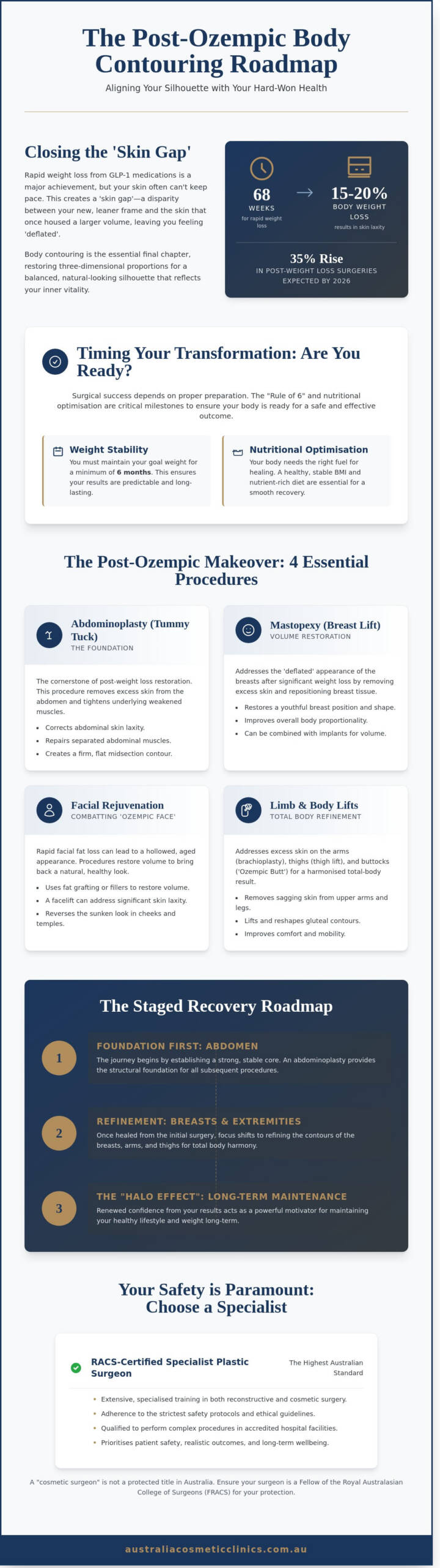 Post-Ozempic Body Contouring: The Complete Guide to Your Surgical Journey in 2026 - Infographic
